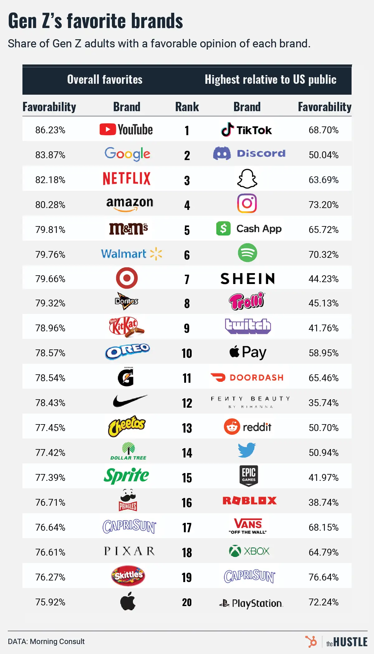 What Can We Learn From Gen Z s Favorite Brands The Hustle